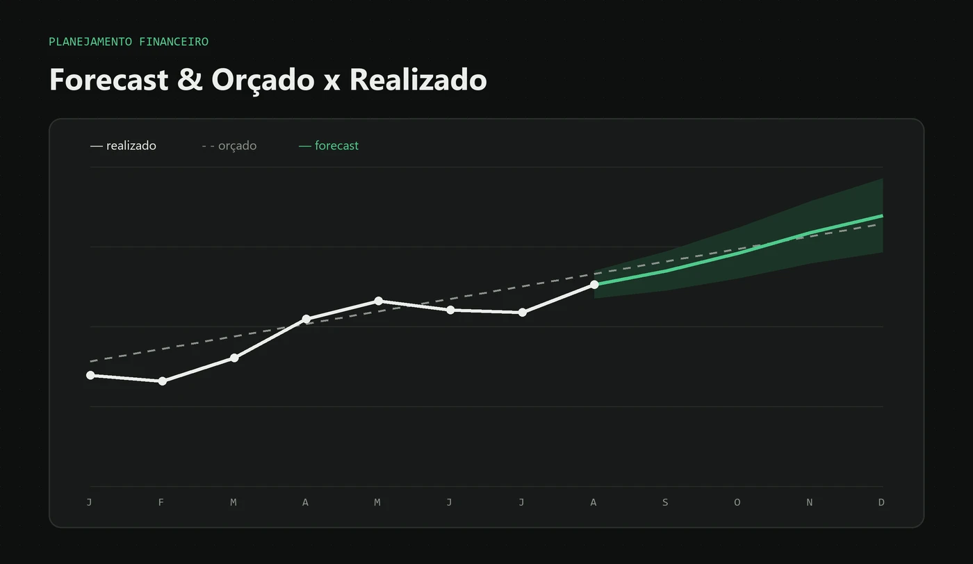 Captura de tela do Modelos de Forecast & Orçado x Realizado